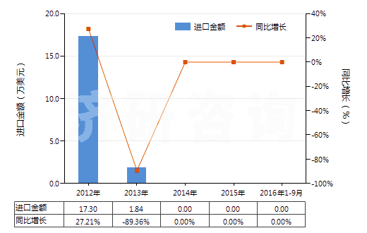 2012-2016年9月中國其他含有青霉素及其衍生物藥品（未配定劑量或制成零售包裝）(HS30031019)進口總額及增速統計